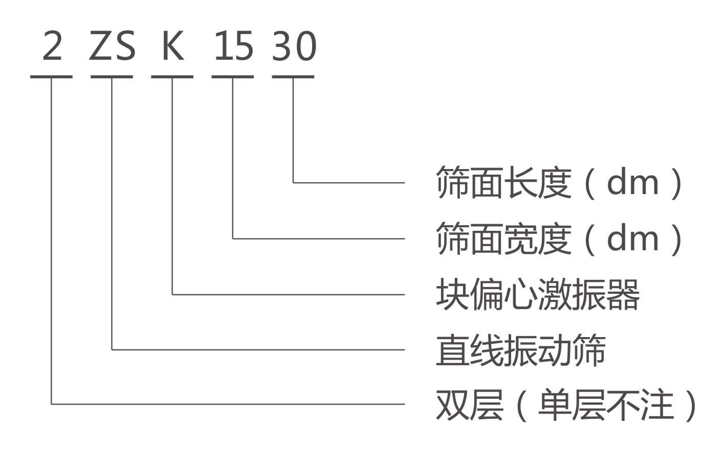 ZSK直線振動篩型號說明 ZSK直線振動篩型號說明-河南振江機(jī)械