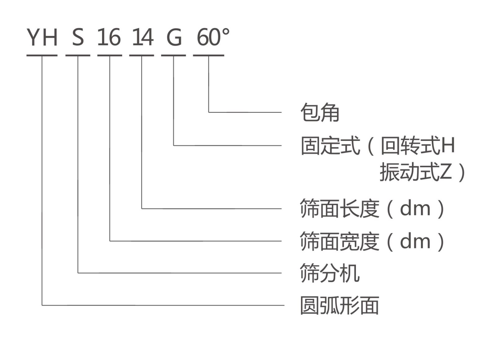 YHS弧形篩型號說明 YHS弧形篩型號說明-河南振江機械